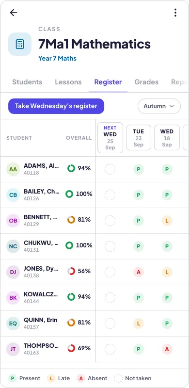 The register for 7Ma1 on a phone, mid-lesson, with present, late and absent marks